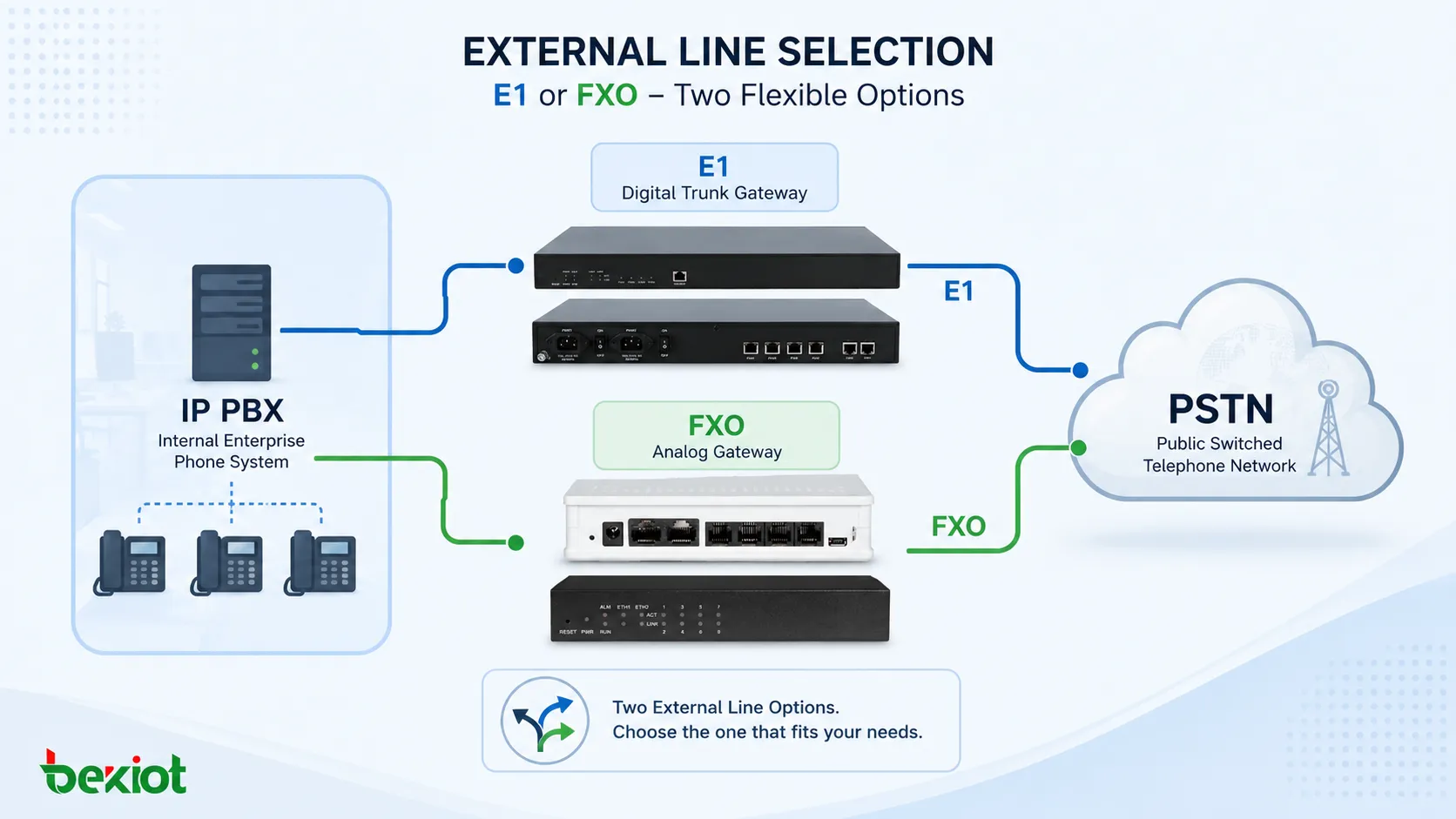 هل تختار E1 أم FXO للخطوط الخارجية في نظام الهاتف؟
