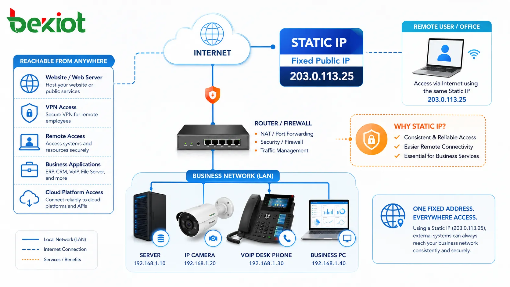ما هو IP الثابت؟ وكيف يعمل؟