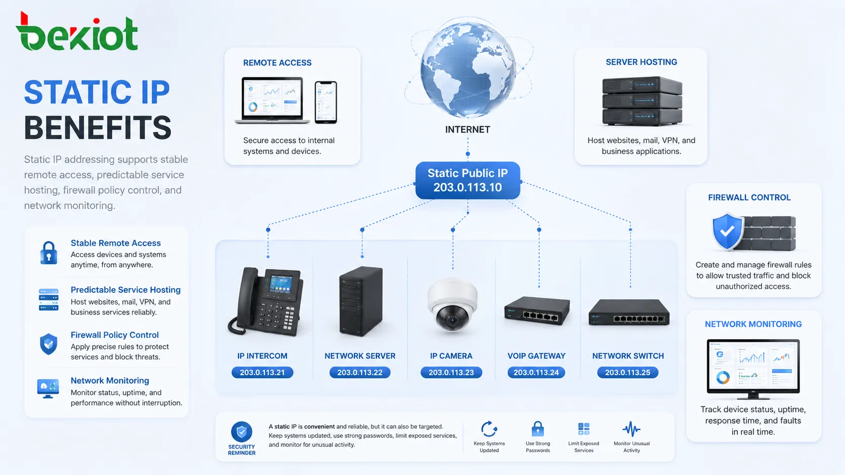 فوائد IP الثابت تظهر وصولاً مستقرًا عن بُعد واستضافة خوادم وقواعد جدار ناري ولوحة مراقبة وإدارة أجهزة الشبكة