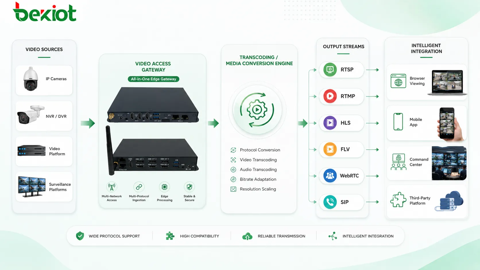 مسار تحويل تدفق فيديو قياسي يوضح RTSP RTMP HLS FLV WebRTC SIP والتحويل البرمجي لتكامل المشاريع الذكية