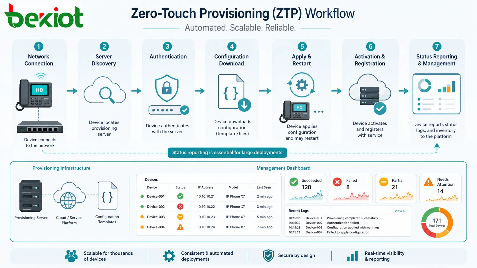 عملية ZTP توضح اتصال الجهاز بالشبكة واكتشاف الخادم والمصادقة وتنزيل الإعداد والتفعيل والتسجيل والإبلاغ عن الحالة