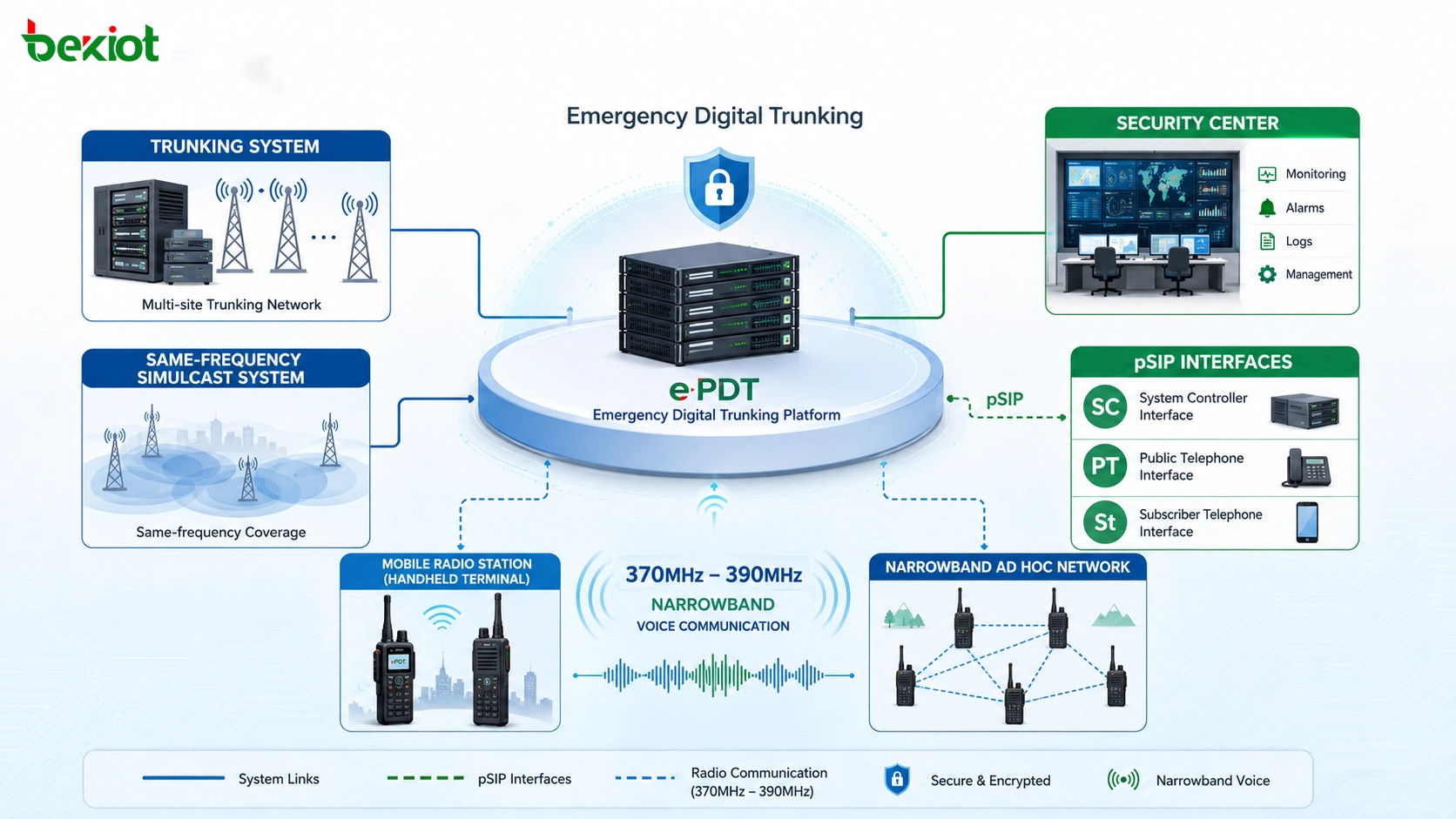 بنية ePDT للتجميع الرقمي في الطوارئ مع نظام التجميع والبث المتزامن والمحطة المتنقلة والشبكة الذاتية ضيقة النطاق ومركز الأمان وواجهات pSIP واتصال صوتي 370MHz إلى 390MHz