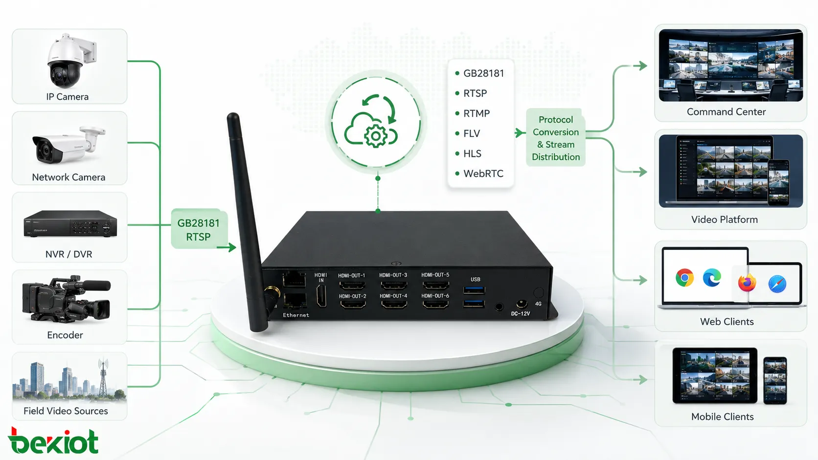 بوابة وصول الفيديو تحول تدفقات GB28181 RTSP RTMP FLV HLS و WebRTC لتكامل مركز القيادة ومنصة الفيديو