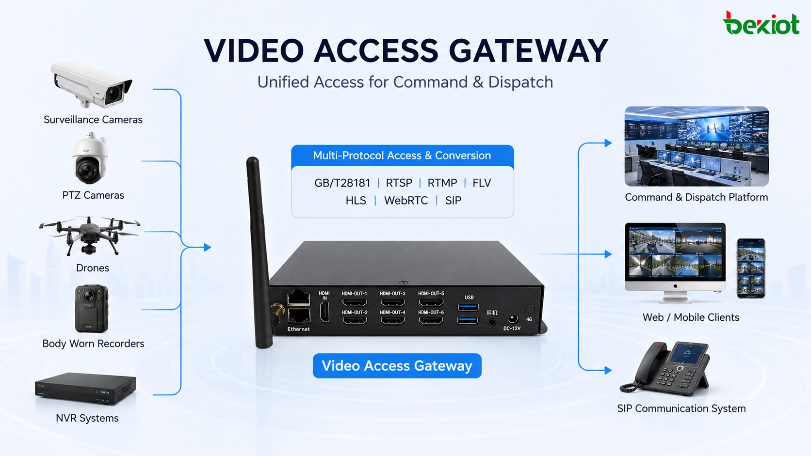 بوابة وصول فيديو تعمل كمنصة GB28181 وخادم وسائط يحول RTMP وRTSP وFLV وHLS وWebRTC وإخراج HDMI لتطبيقات جدار الفيديو