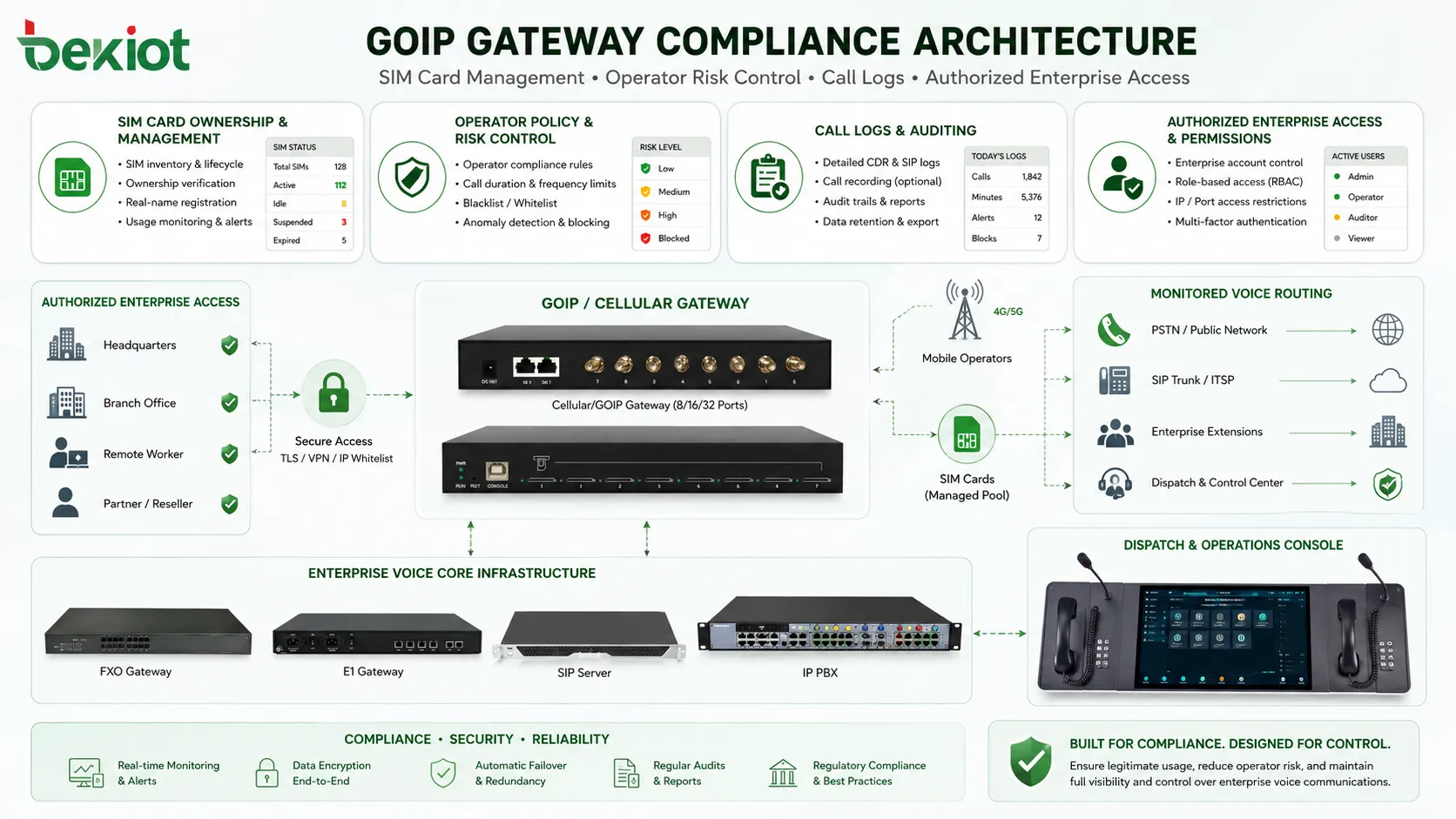 بنية امتثال بوابة GOIP مع إدارة شرائح SIM وتحكم مخاطر المشغل وسجلات المكالمات ووصول مؤسسي مصرح به
