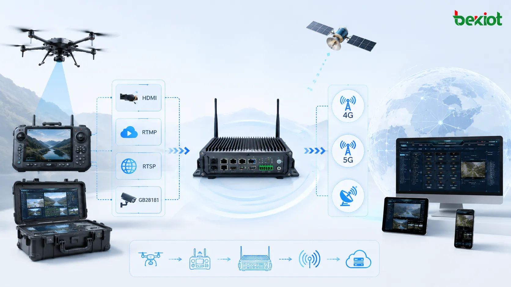 بوابة فيديو أمامية للطائرات تستقبل HDMI وRTMP وRTSP وGB28181 ثم ترسل الفيديو عبر 4G 5G والشبكة الساتلية