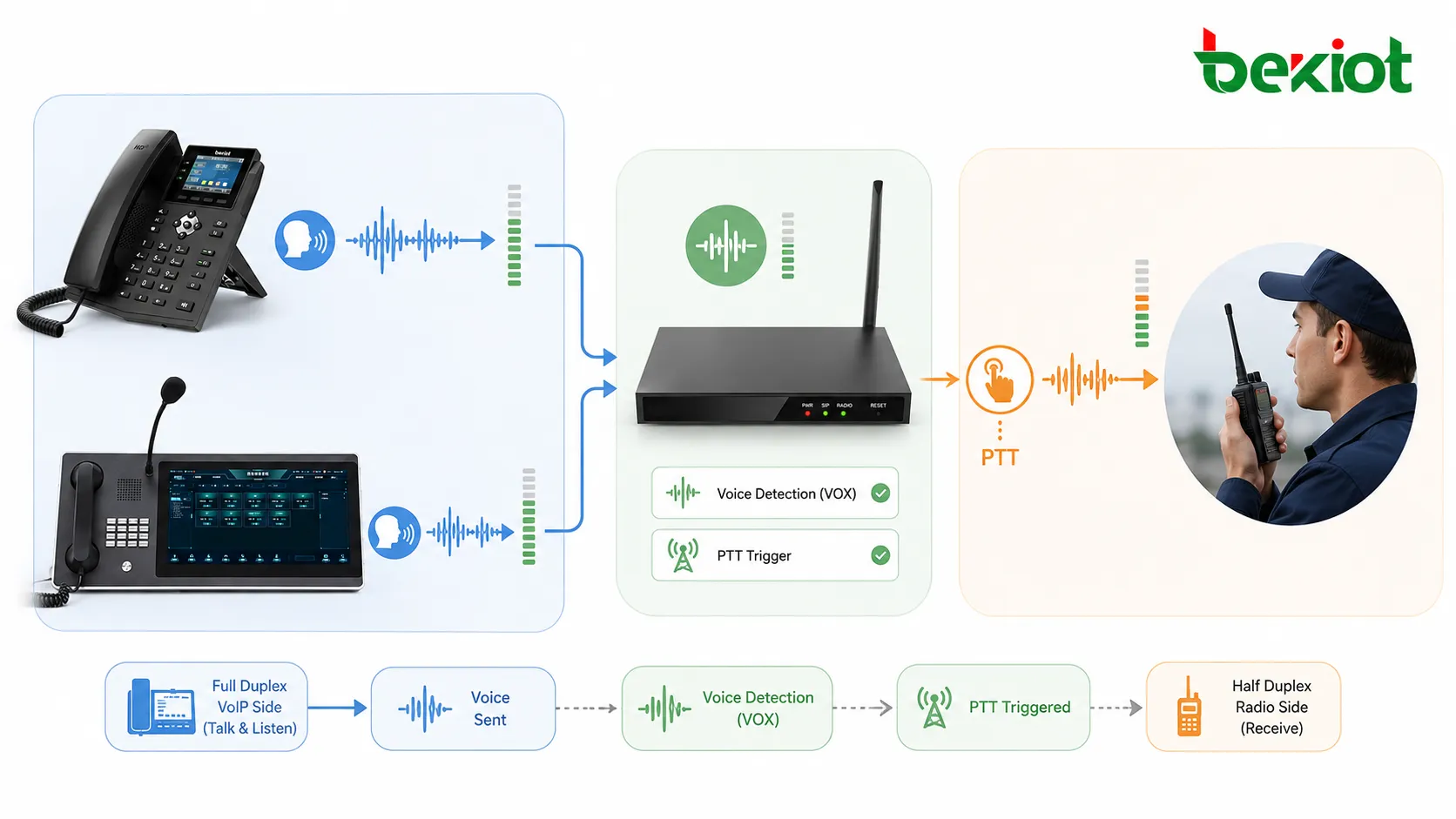 سير عمل اكتشاف الصوت وVOX لتشغيل PTT بين هاتف VoIP كامل الازدواج وقناة راديو نصف الازدواج