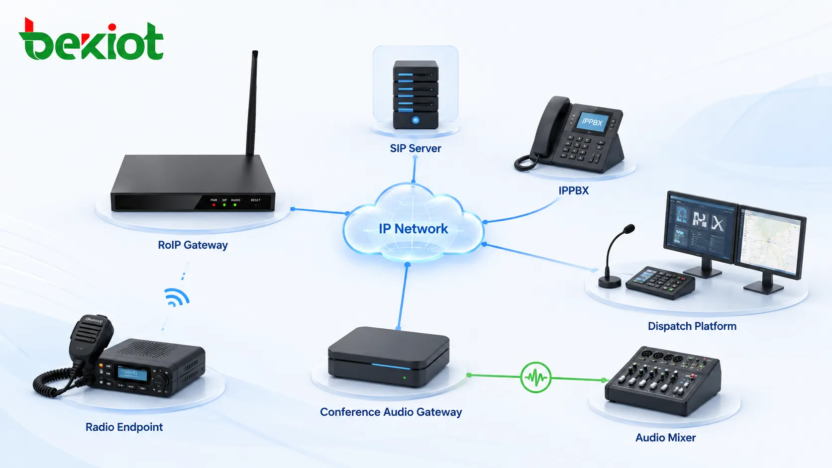 بوابة RoIP وبوابة صوت المؤتمرات متصلتان عبر شبكة IP وخادم SIP و IPPBX ومنصة توزيع وخلاط صوت