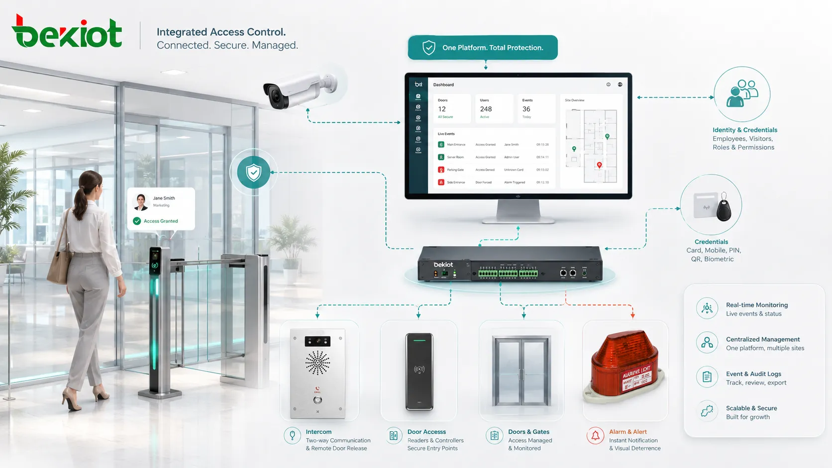 تكامل التحكم في الوصول يربط قارئات الأبواب والكاميرات والإنذارات والإنتركم وبرنامج الأمن