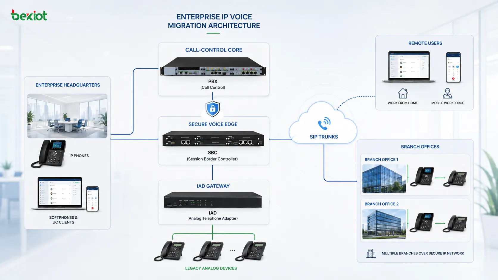 بنية ترحيل صوت IP للمؤسسات تربط PBX وSBC وIAD والهواتف التناظرية وخطوط SIP والمستخدمين عن بعد والفروع