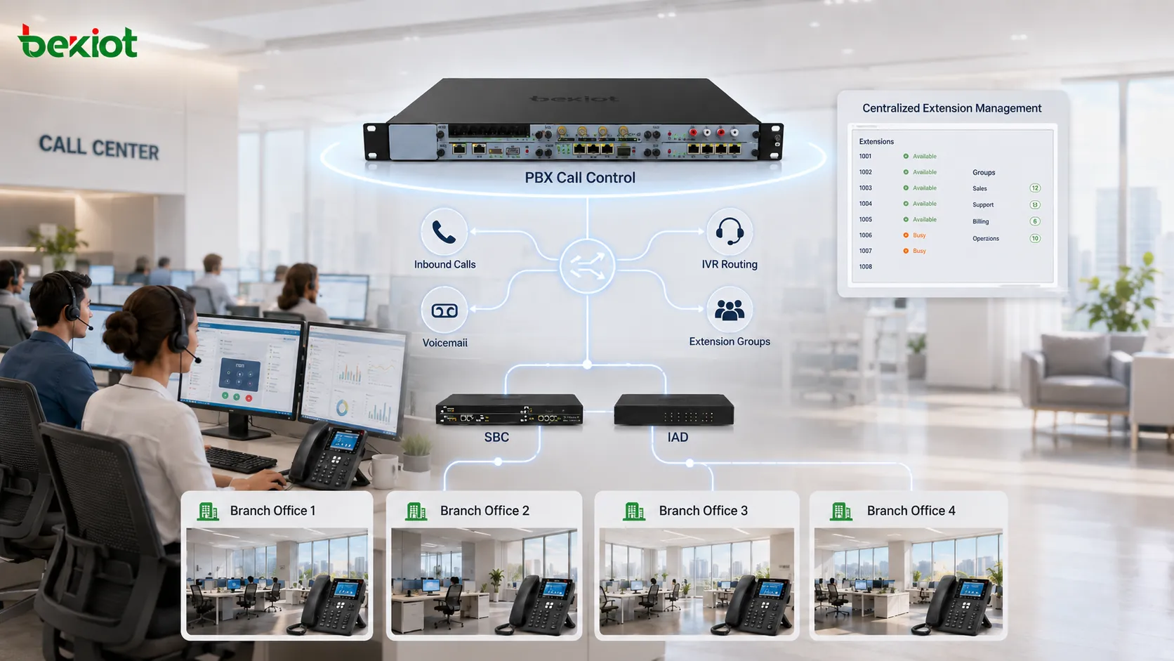 حل ترحيل الصوت المؤسسي باستخدام PBX وSBC وIAD