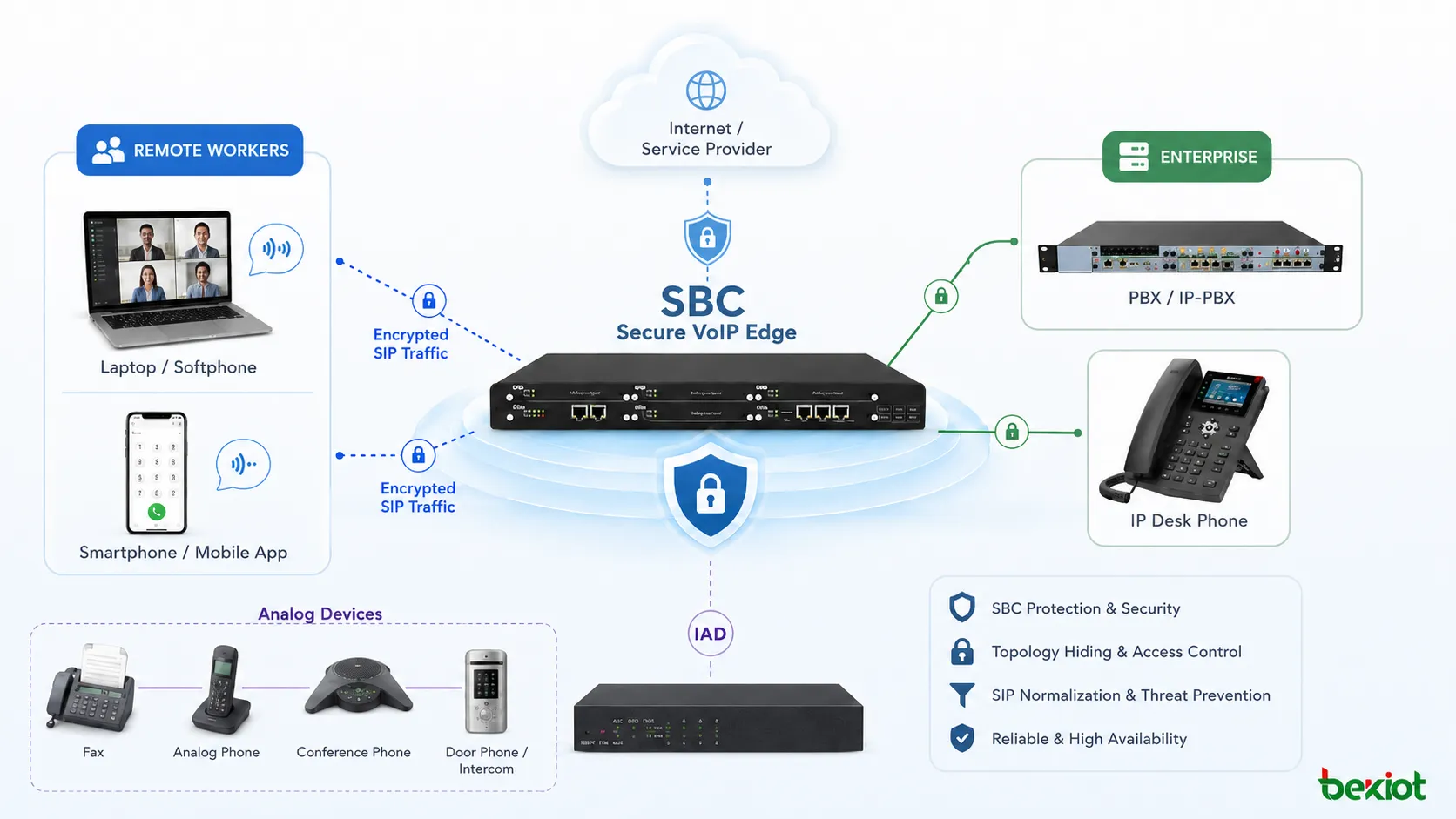 نشر آمن لحافة VoIP مع حماية SBC وعاملين عن بعد وحركة SIP مشفرة وأجهزة تناظرية متصلة عبر IAD