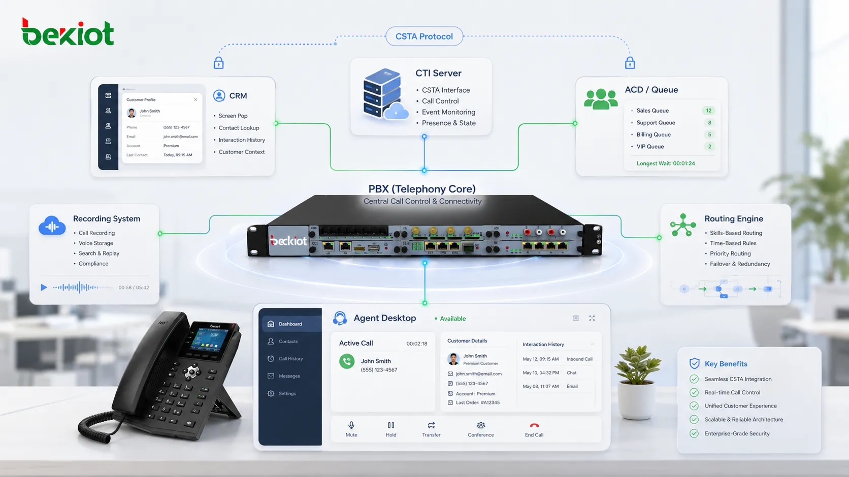 بنية تكامل مركز اتصال قائمة على CSTA تربط PBX وخادم CTI وCRM وACD ونظام التسجيل وسطح عمل الوكيل ومحرك التوجيه