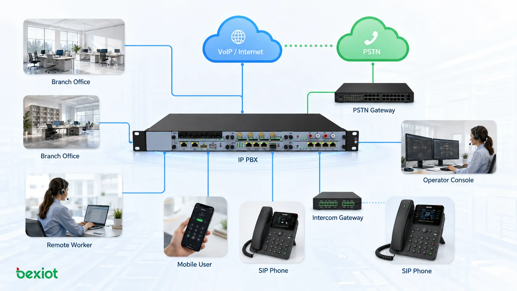 بنية اتصالات مكتبية IP PBX للمؤسسات تربط هواتف SIP والفروع والعاملين عن بعد وشبكة VoIP وبوابة PSTN ووحدة تحكم المشغل