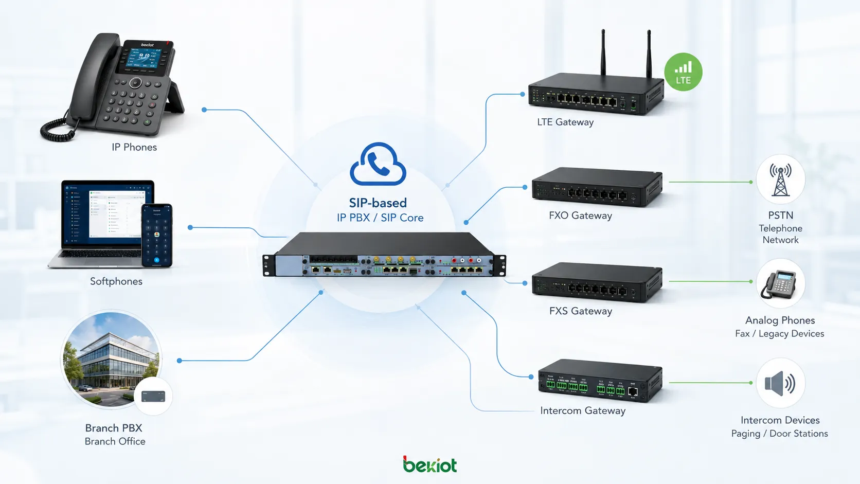 توسيع IP PBX قائم على SIP يربط هواتف IP والهواتف البرمجية وأنظمة PBX للفروع وبوابة FXO وبوابة FXS وبوابة LTE وبوابة اتصال داخلي وشبكة هاتف خارجية