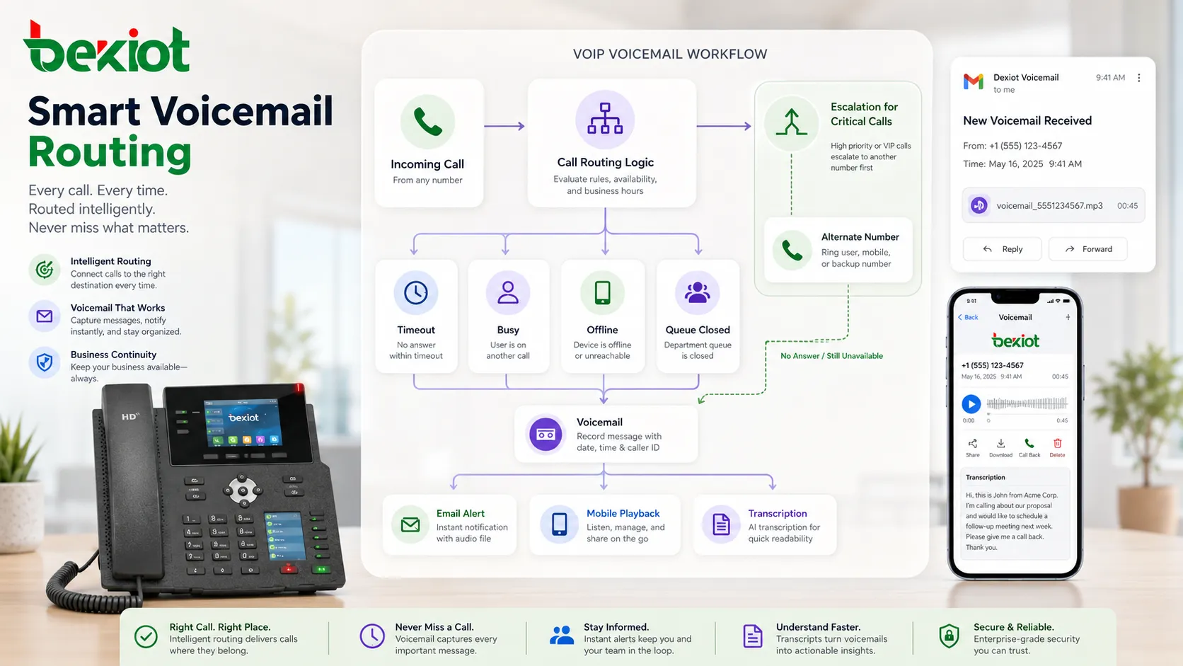 سير عمل بريد صوتي عبر VoIP مع توجيه المكالمات وإشعار البريد الإلكتروني والتشغيل عبر الهاتف