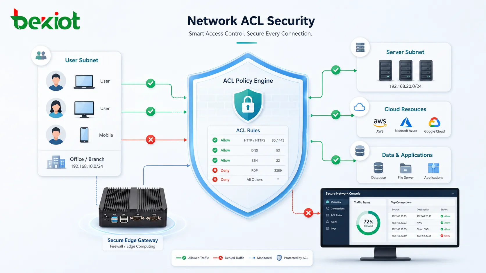 قائمة ACL شبكية تقوم بتصفية حركة المرور بين شبكة المستخدمين الفرعية وشبكة الخوادم الفرعية والموارد السحابية وقواعد الجدار الناري
