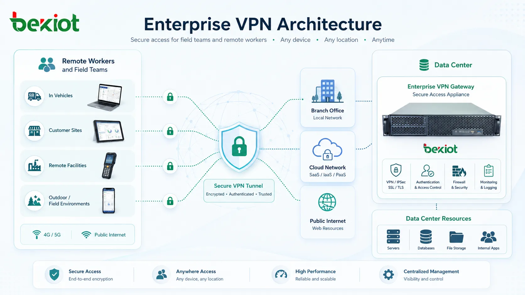 بنية VPN مؤسسية تربط العاملين عن بُعد والفروع والشبكات السحابية وموارد مركز البيانات