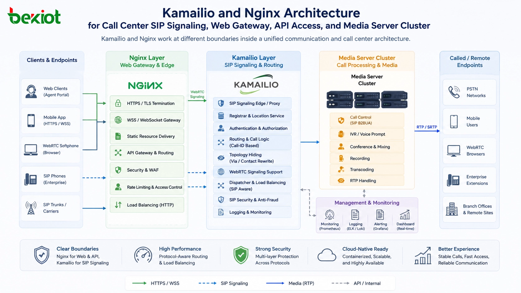 لماذا تحتاج مراكز الاتصال الحديثة إلى Kamailio و Nginx معًا بدلًا من اختيار أحدهما فقط؟