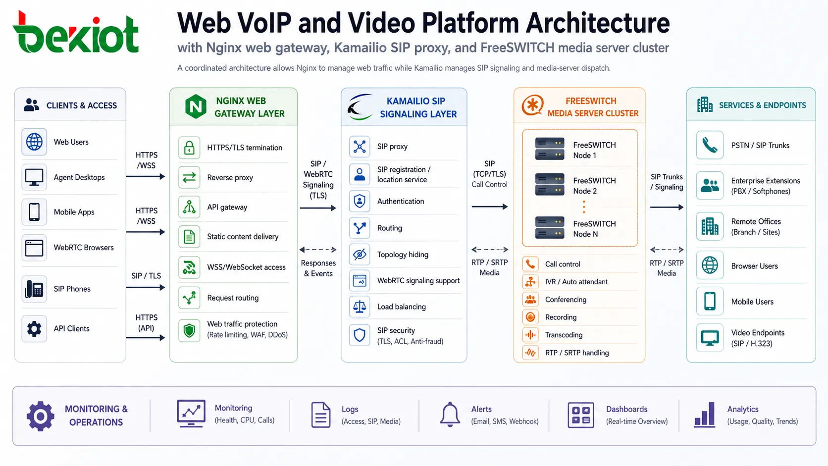 بنية منصة Web VoIP وفيديو مع بوابة Nginx ووكيل SIP Kamailio وعنقود خوادم FreeSWITCH