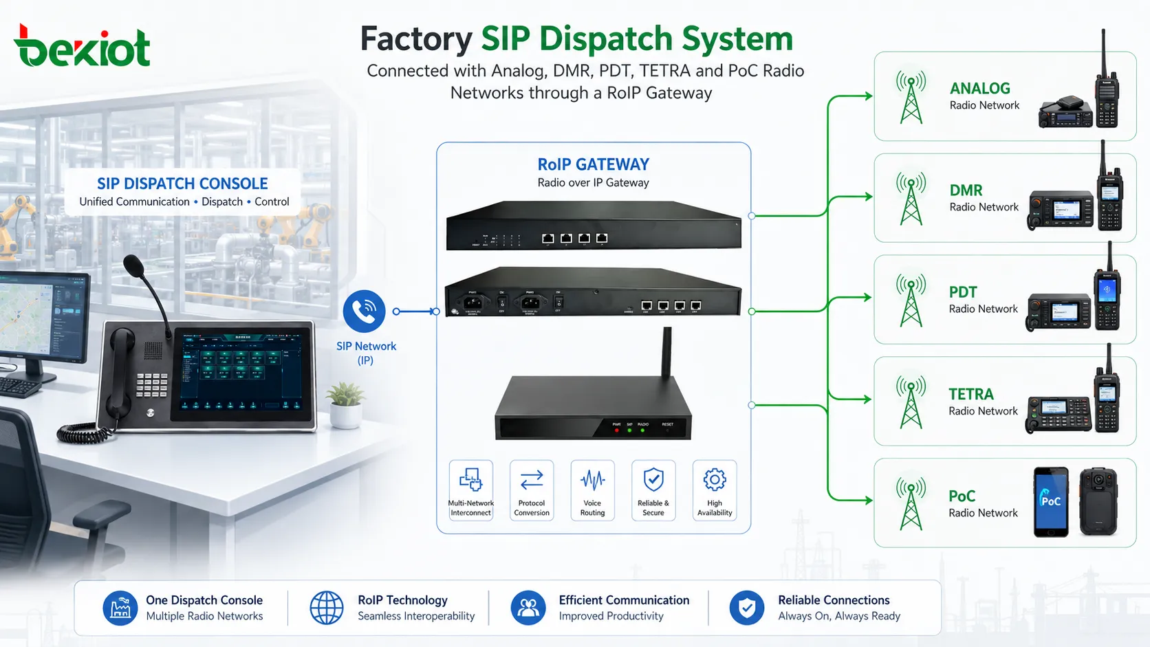 نظام SIP dispatch في المصنع متصل بشبكات راديو analog و DMR و PDT و TETRA و PoC عبر بوابة RoIP