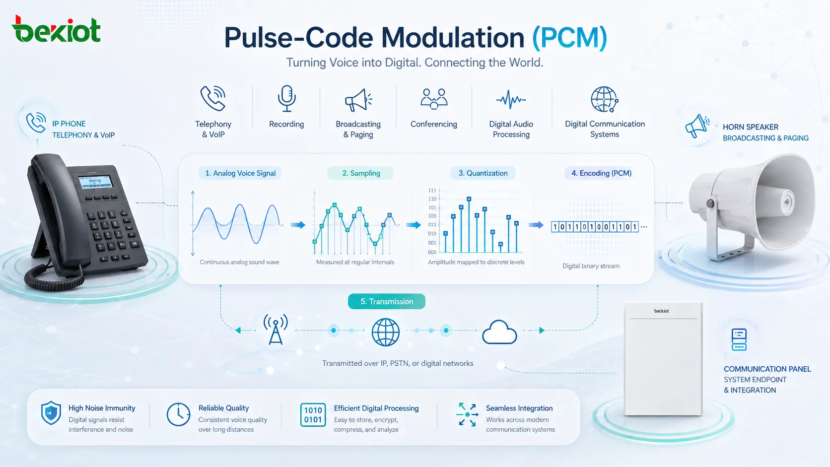 سير عمل صوت PCM في أنظمة VoIP والهاتف والتسجيل والبث والاتصال الرقمي