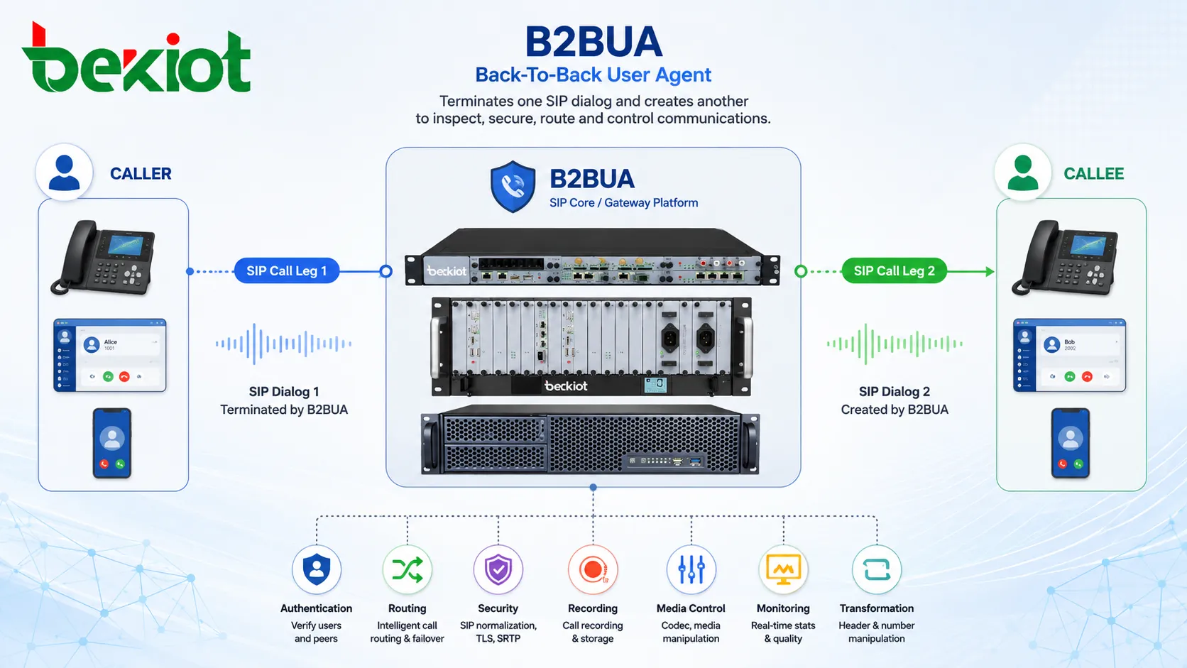 ما هو وكيل المستخدم المتقابل (B2BUA)؟ الاستخدامات وطريقة العمل والتطبيقات