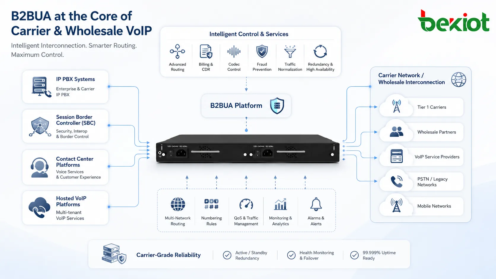 تطبيقات B2BUA في IP PBX وSBC ومراكز الاتصال وشبكات VoIP للمشغلين