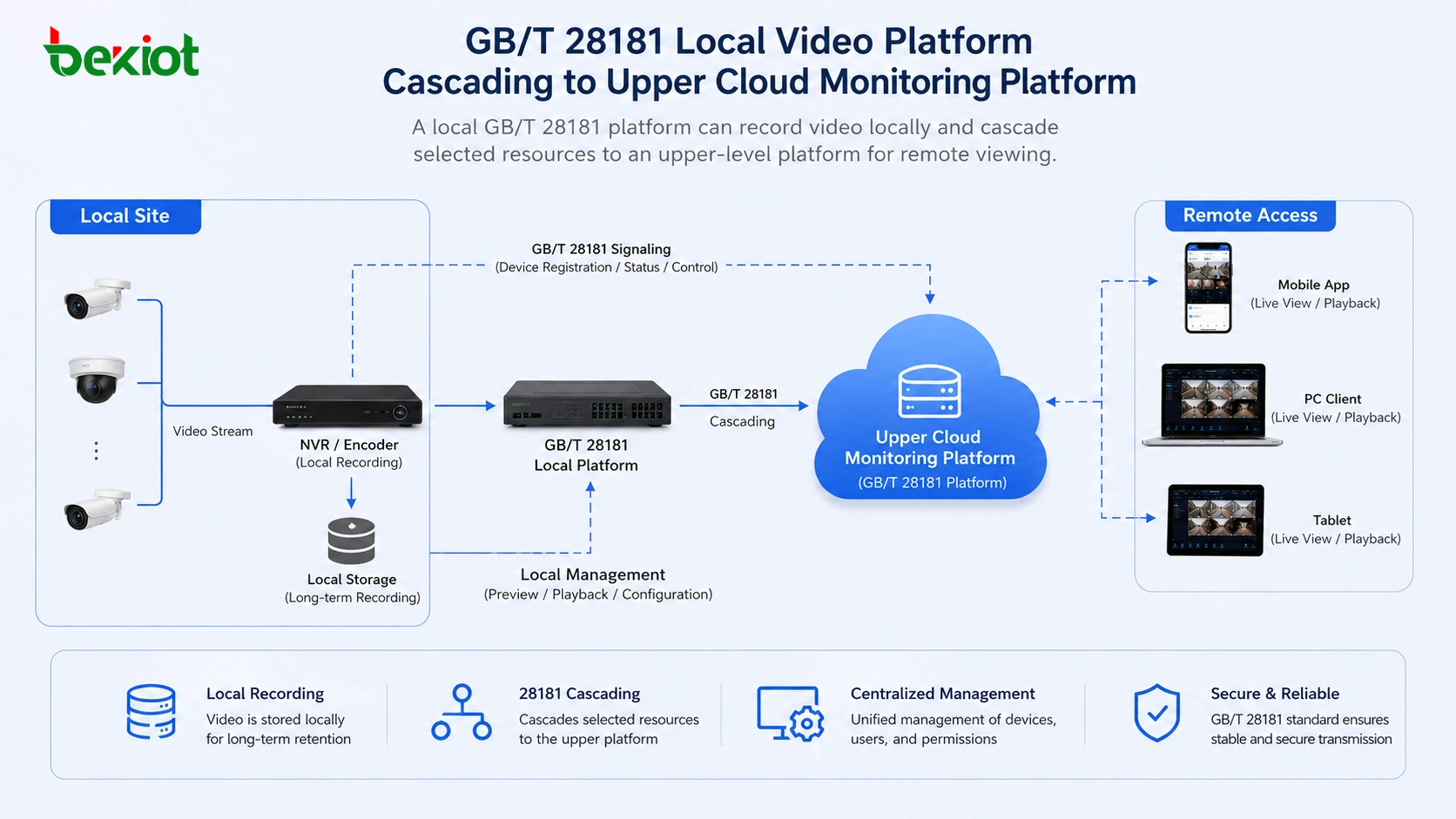 منصة فيديو محلية GB/T 28181 تتسلسل هرمياً إلى منصة مراقبة عليا سحابية