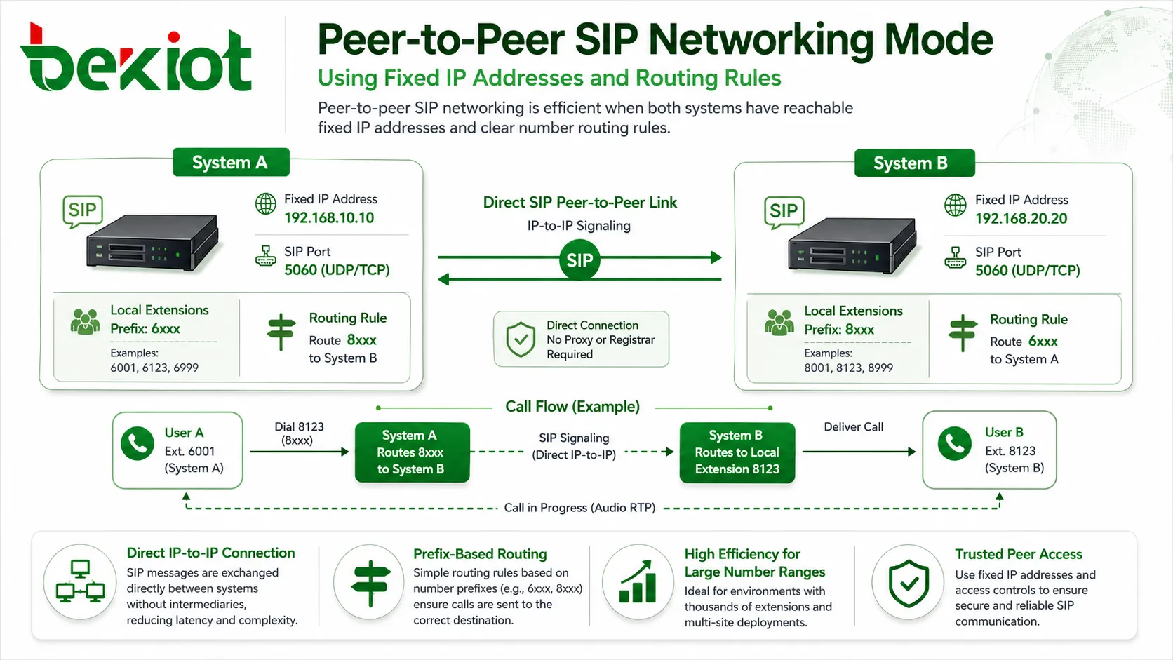 نمط شبكات SIP نظير إلى نظير باستخدام عناوين IP ثابتة وقواعد توجيه