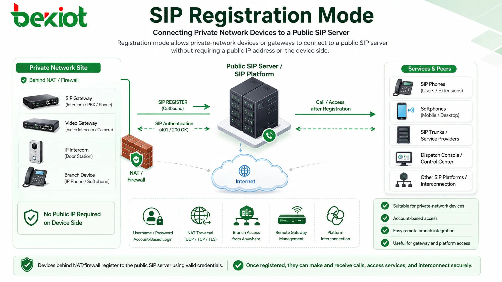 نمط تسجيل SIP يربط أجهزة الشبكة الخاصة بخادم SIP عام