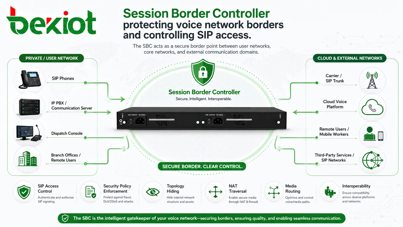 SBC للاتصال البيني الآمن للصوت