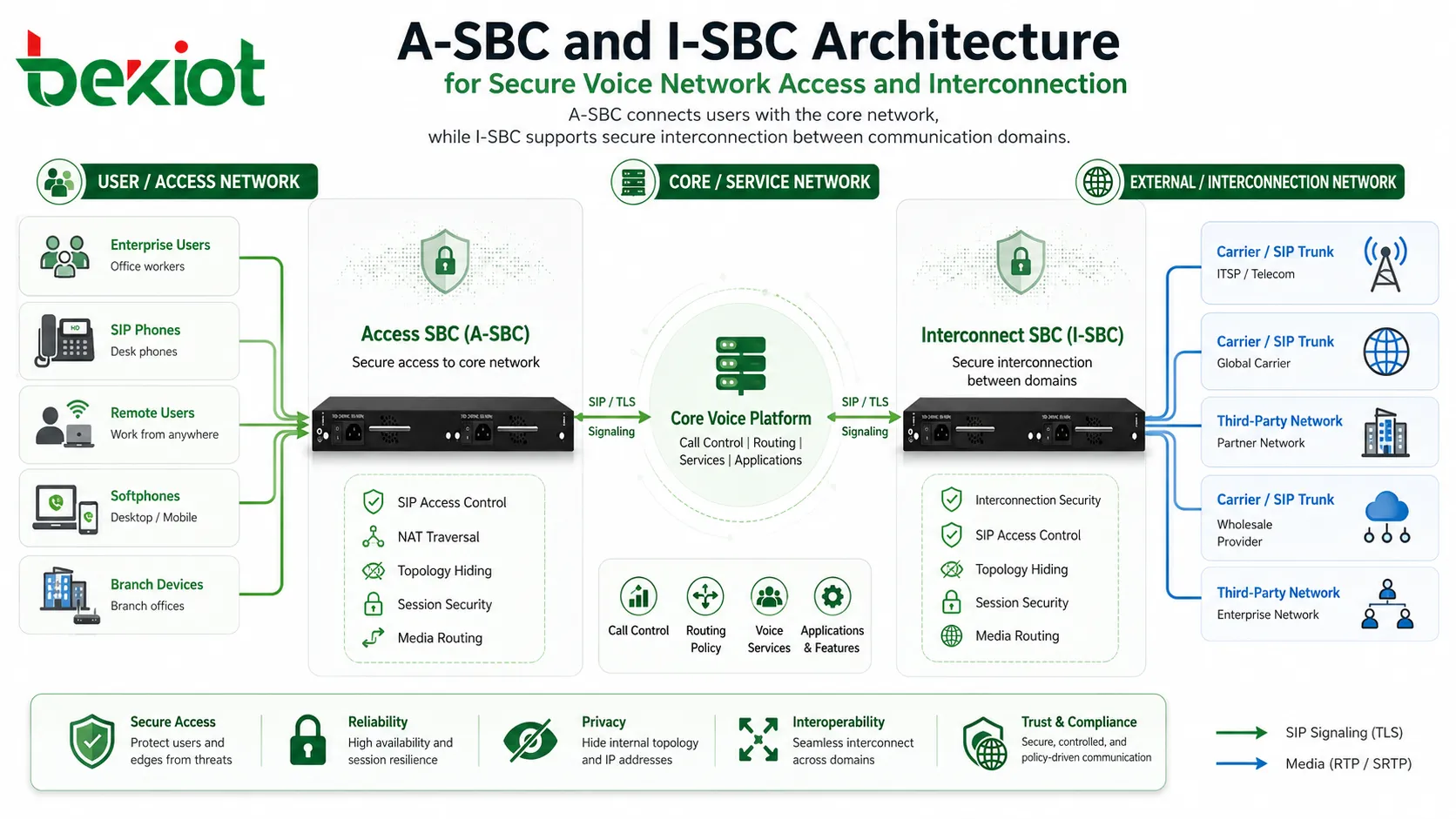 هندسة A-SBC و I-SBC للوصول الآمن إلى شبكة الصوت والاتصال البيني