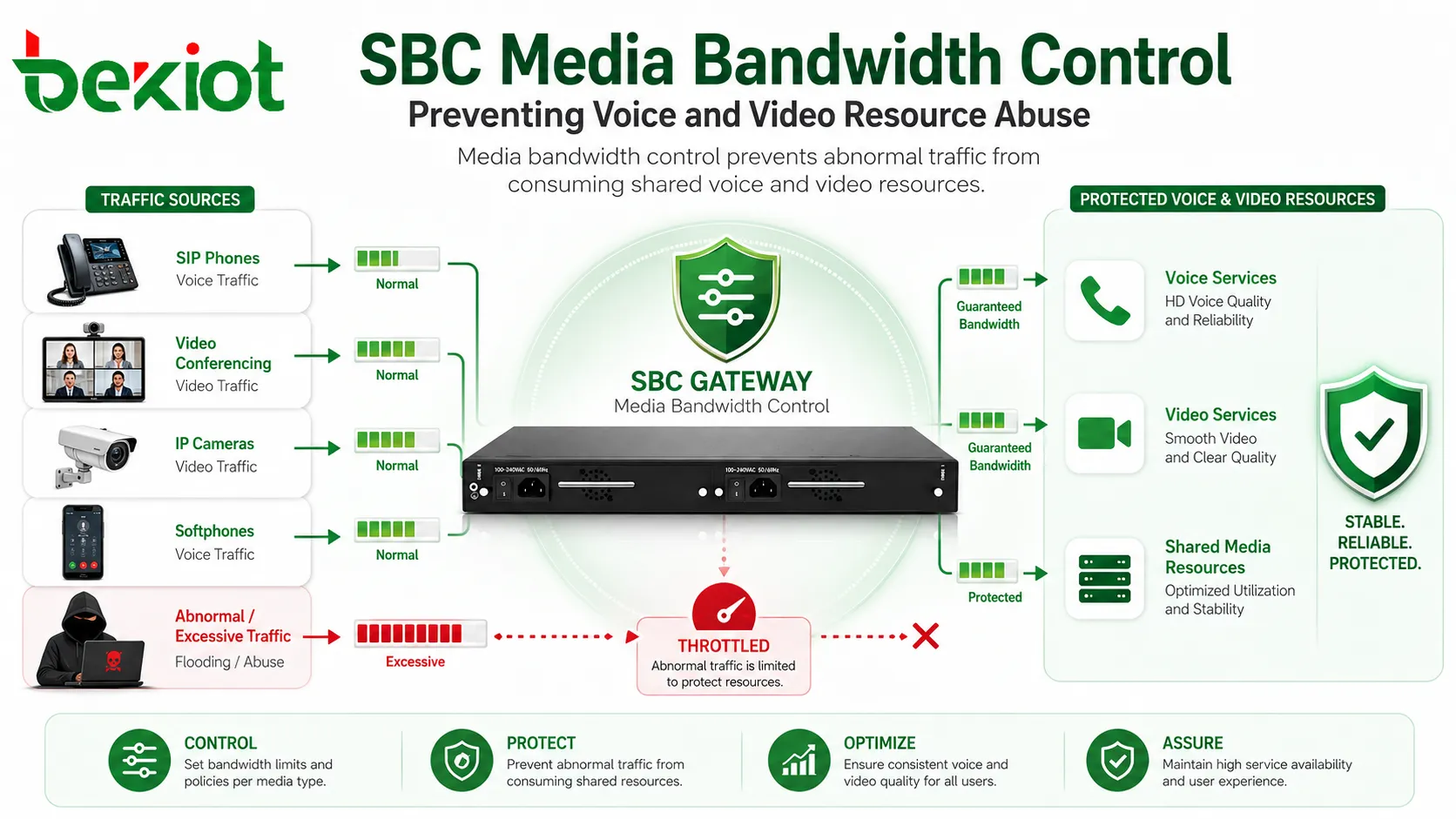 التحكم في النطاق الترددي للوسائط عبر SBC يمنع إساءة استخدام موارد الصوت والفيديو