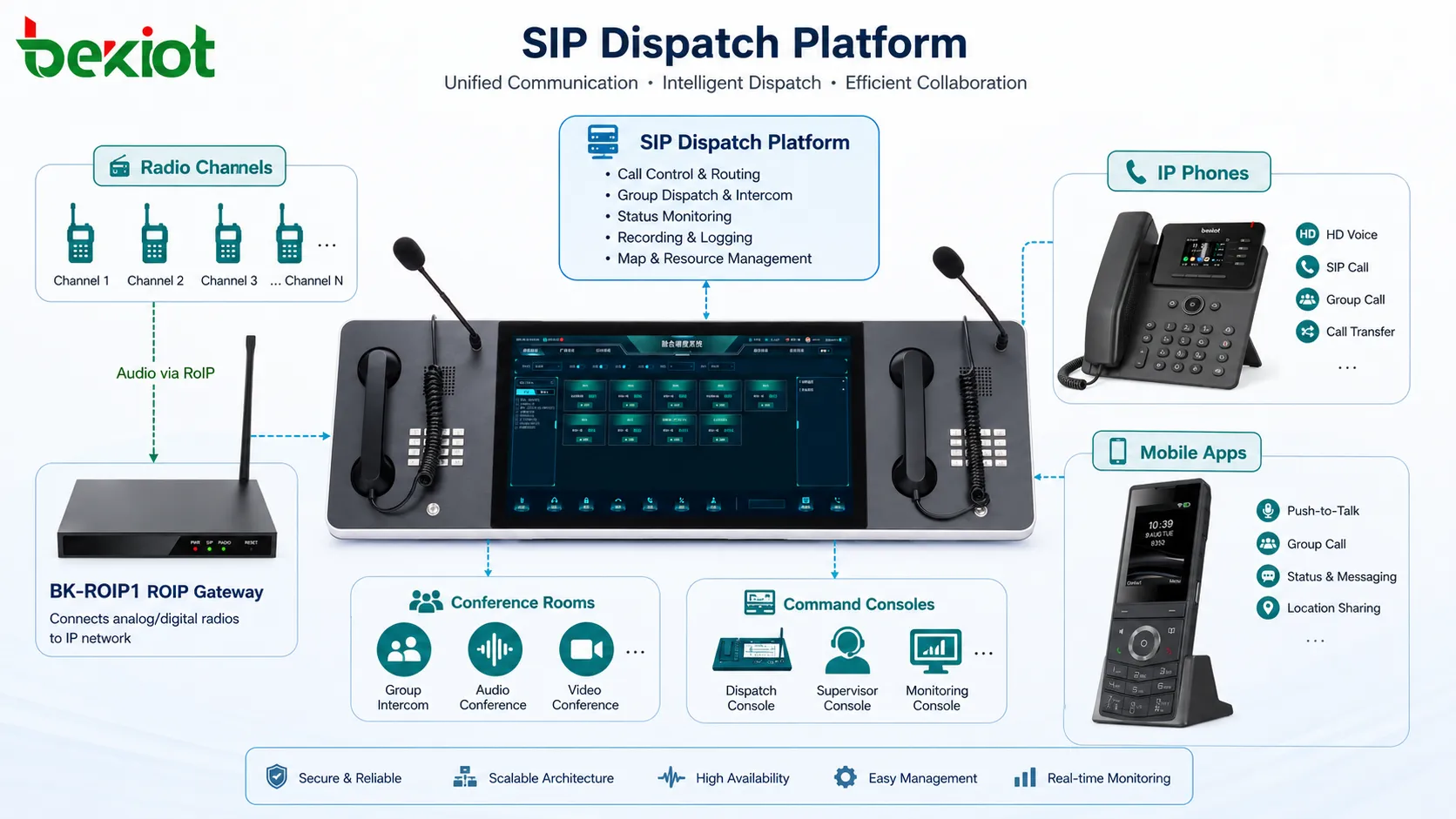 منصة توزيع SIP تدير قنوات راديو RoIP والهواتف IP وتطبيقات الهاتف المحمول ووحدات تحكم مركز القيادة