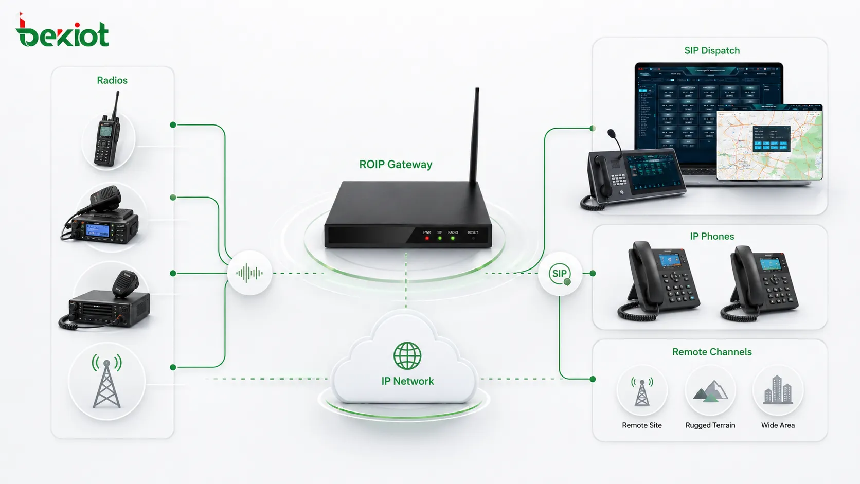 متى تحتاج إلى بوابة ROIP؟