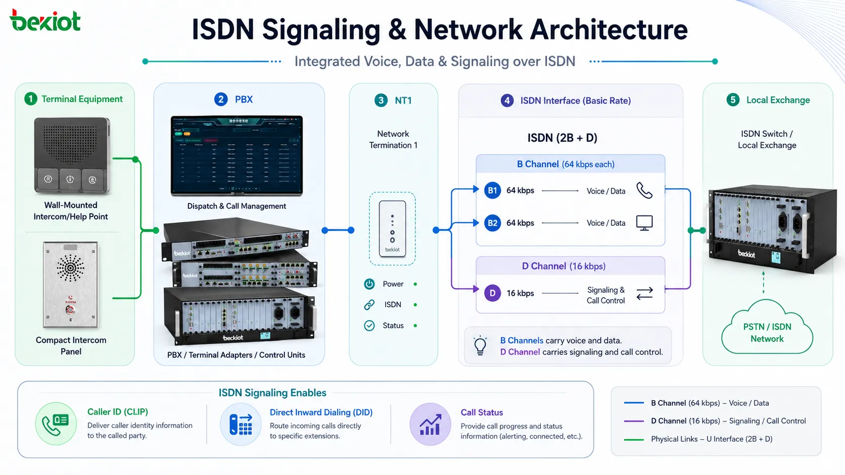 معمارية شبكة ISDN مع قنوات B وقناة D ووحدة NT1 ونظام PBX ومحول طرفي ومقسم محلي