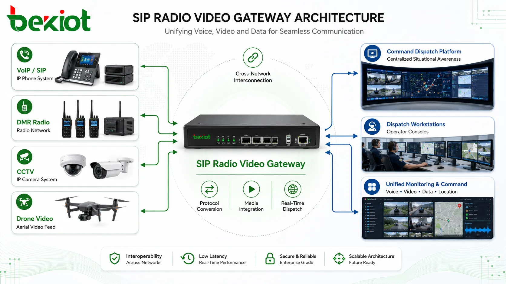 بنية بوابة راديو SIP وفيديو تربط VoIP و DMR وكاميرات المراقبة وفيديو الطائرات بدون طيار ومنصة إرسال القيادة