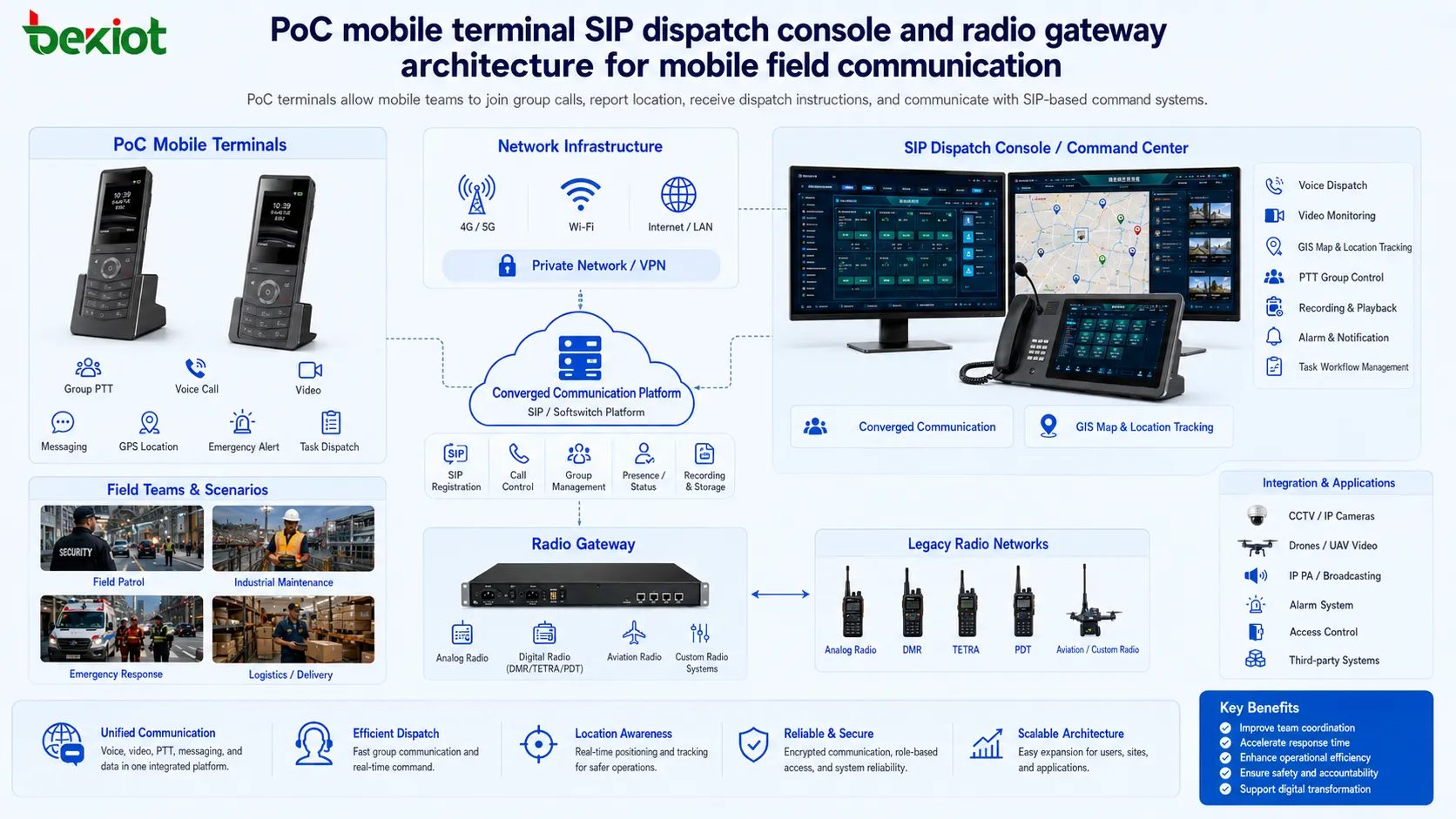 جهاز PoC المحمول ووحدة تحكم إرسال SIP وبوابة راديو لاتصالات ميدانية متنقلة