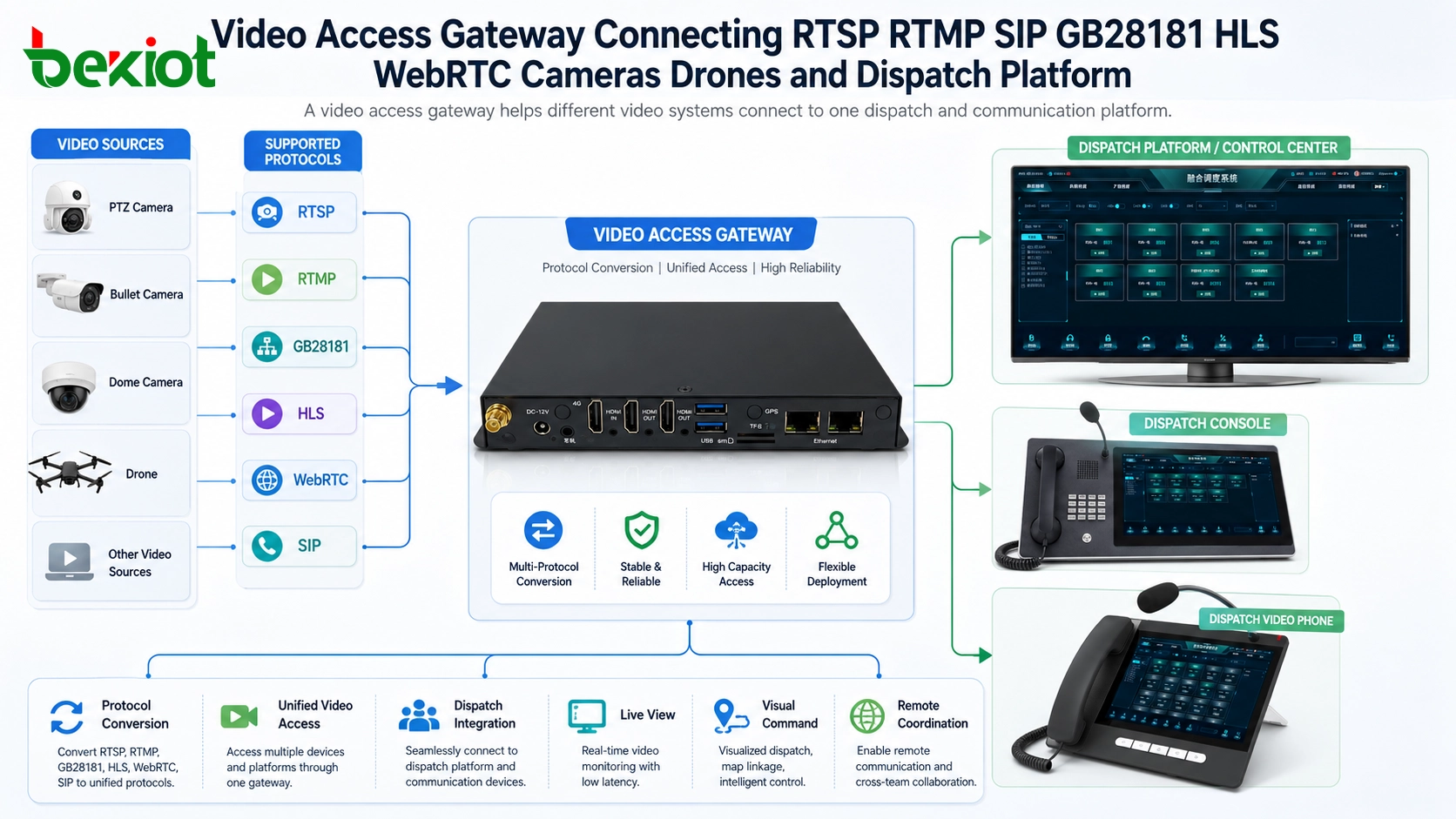 بوابة وصول فيديو تربط RTSP RTMP SIP GB28181 HLS WebRTC الكاميرات والطائرات بدون طيار ومنصة التوزيع