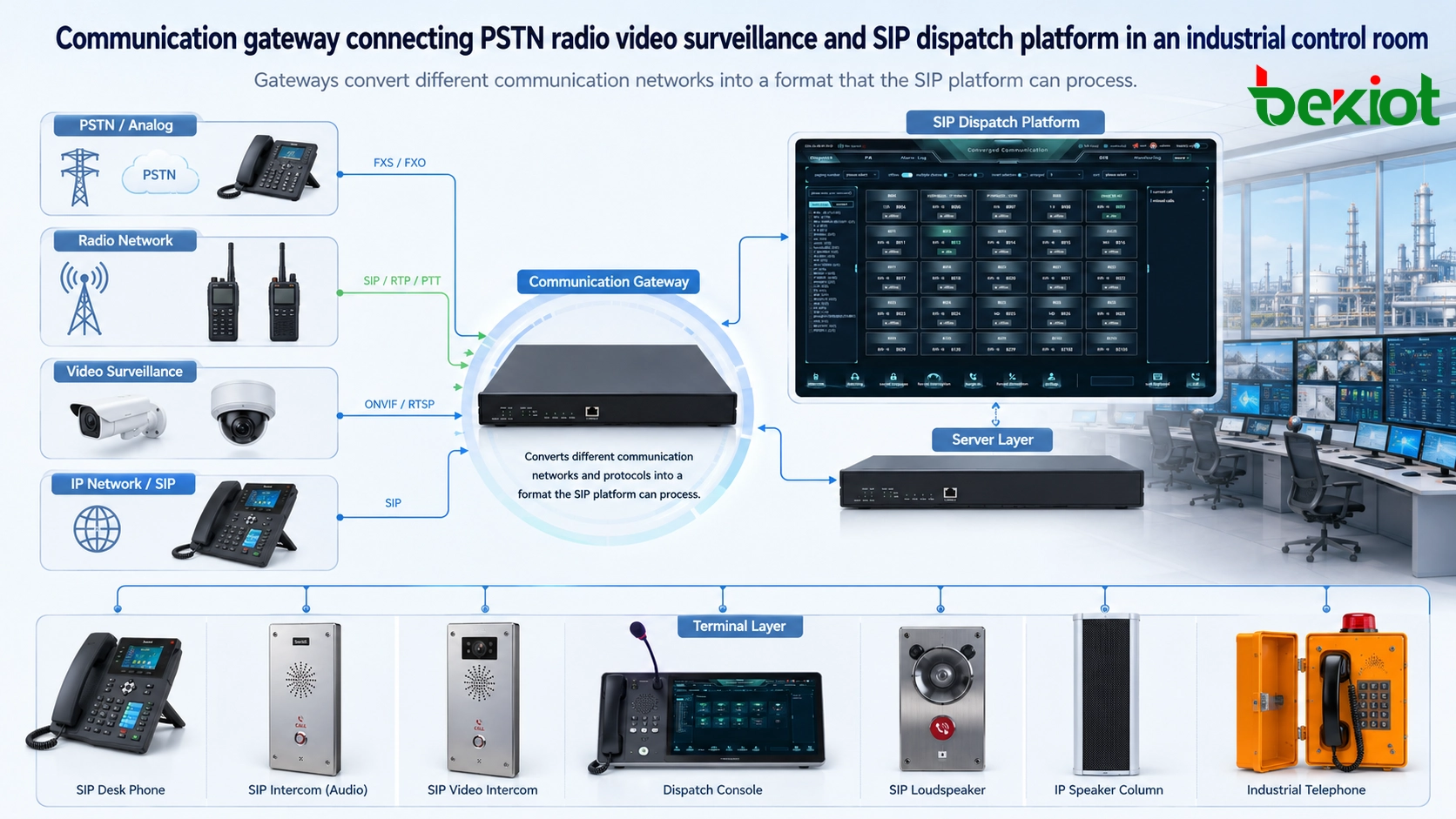 بوابة اتصال تربط PSTN والراديو والمراقبة بالفيديو ومنصة توجيه SIP في غرفة تحكم صناعية