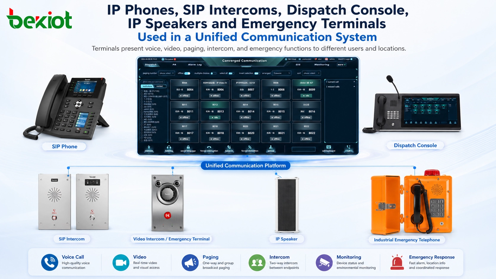 هواتف IP وأجهزة SIP Intercom ووحدة تحكم توجيه ومكبرات IP وطرفيات طوارئ مستخدمة في نظام اتصال موحد