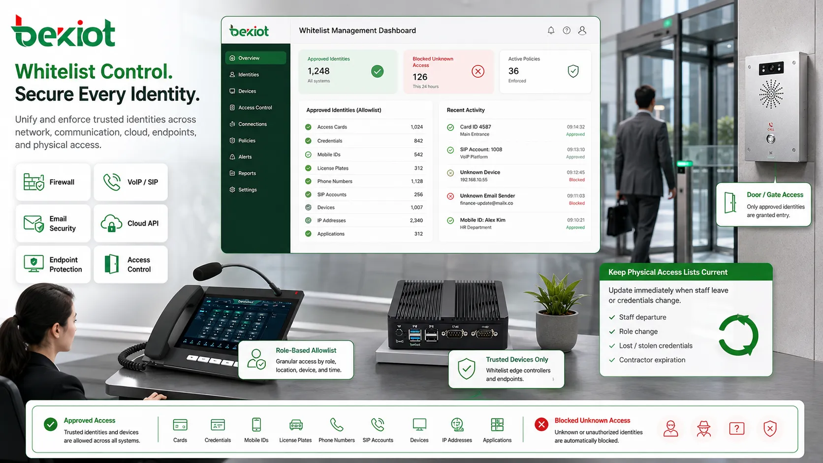 نموذج التحكم بالقائمة البيضاء للمستخدمين والأجهزة وعناوين IP والتطبيقات المعتمدة مقابل الوصول المجهول
