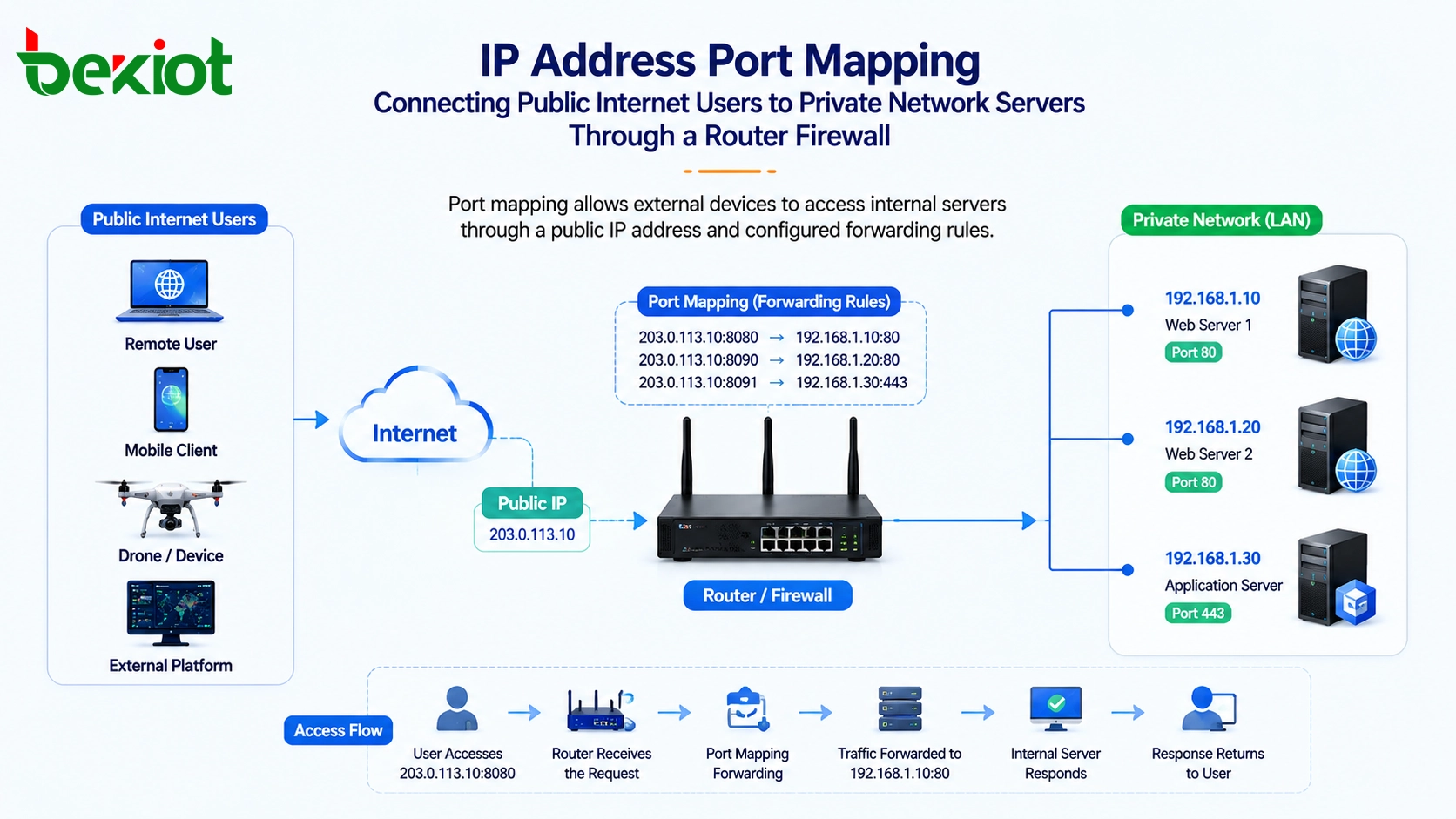 كيف يساعد تعيين منافذ عنوان IP الأجهزة الخارجية على الوصول إلى الخدمات الداخلية؟