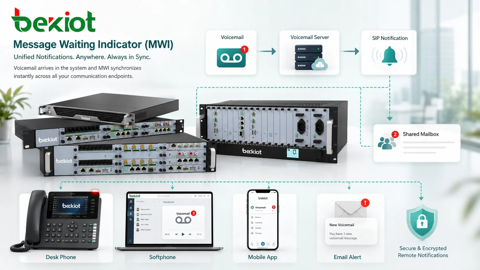 سير عمل MWI مع صندوق بريد صوتي وإشعار SIP ومصباح هاتف مكتبي وشارة هاتف برمجي وتنبيه بريد إلكتروني