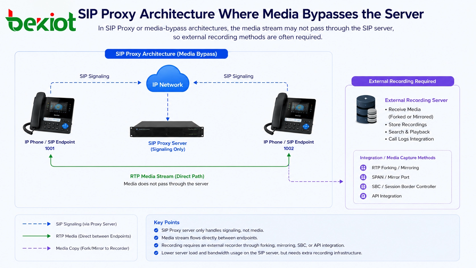 بنية SIP Proxy حيث تتجاوز الوسائط الخادم وتحتاج إلى مسجل خارجي