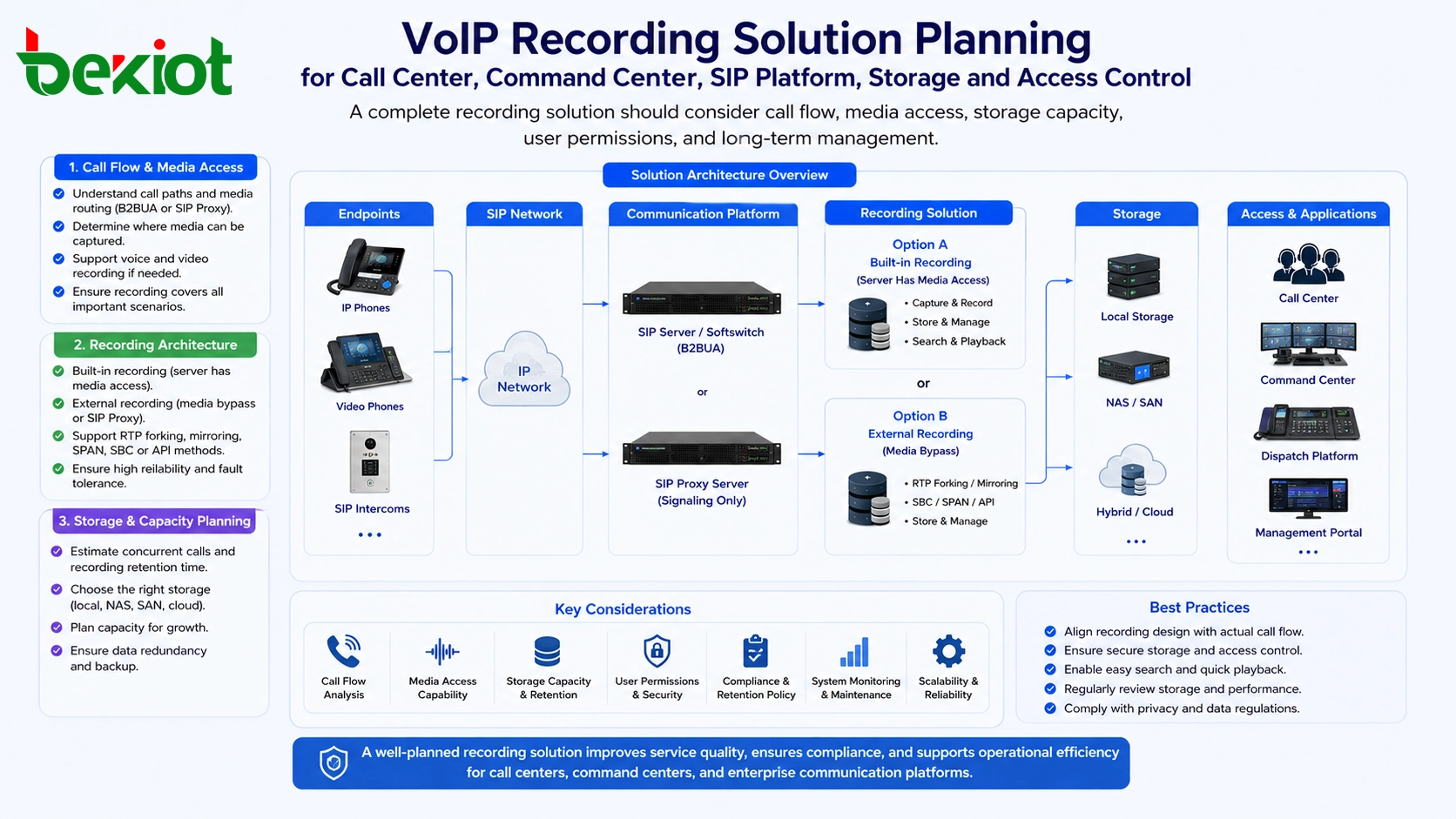 تخطيط حل تسجيل VoIP لمركز اتصال ومركز قيادة ومنصة SIP وتخزين وتحكم في الوصول