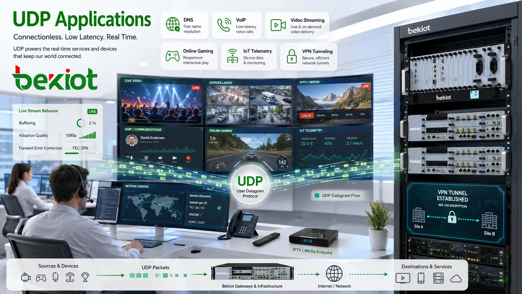 تطبيقات UDP في DNS وVoIP وبث الفيديو والألعاب عبر الإنترنت وقياسات IoT وأنفاق VPN
