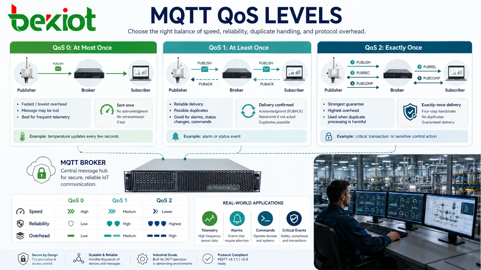 مستويات QoS في MQTT التي تعرض التسليم مرة واحدة على الأكثر ومرة واحدة على الأقل ومرة واحدة بالضبط