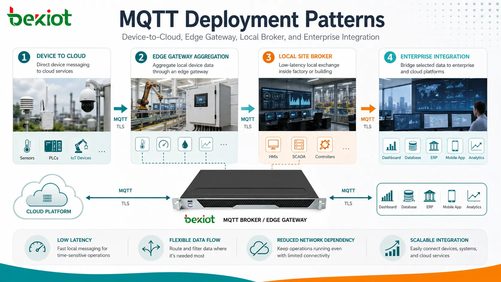أنماط نشر MQTT تشمل الجهاز إلى السحابة وبوابة الحافة والوسيط المحلي وتكامل تطبيقات المؤسسة